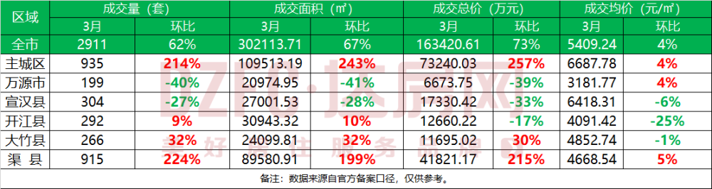 【指数】2026年3月达州楼市成交统计 .png