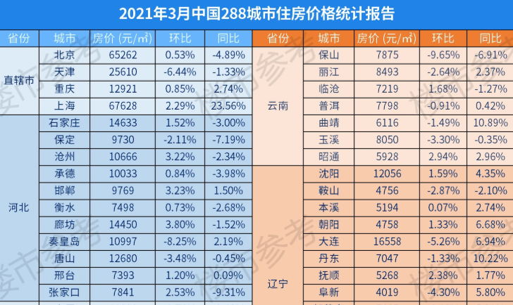 全国288个城市房价排行榜发布，这个省最彪悍……