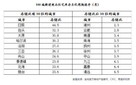 百城库存连续27个月正增长，二线城市房价涨幅最大